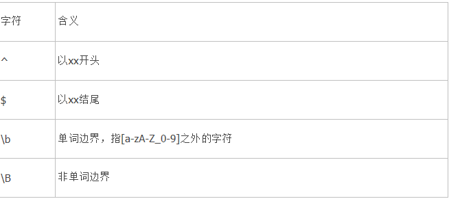 js手机号正则表达式语法_正则表达式语法 js_js电话正则表达式语法