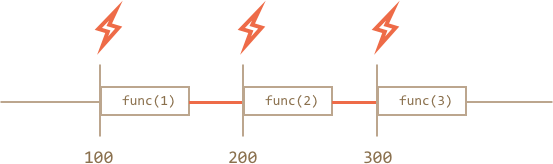 调度:setTimeout 和 setInterval - 图1 调度:setTimeout 和 setInterval - 图1