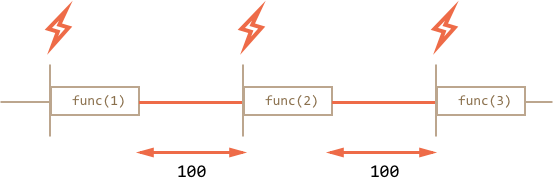调度:setTimeout 和 setInterval - 图2 调度:setTimeout 和 setInterval - 图2