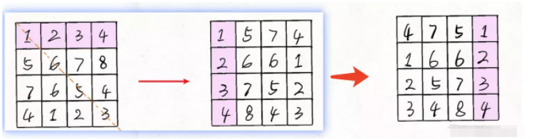 JavaScript旋转二维数组的方法 JavaScript旋转二维数组的方法